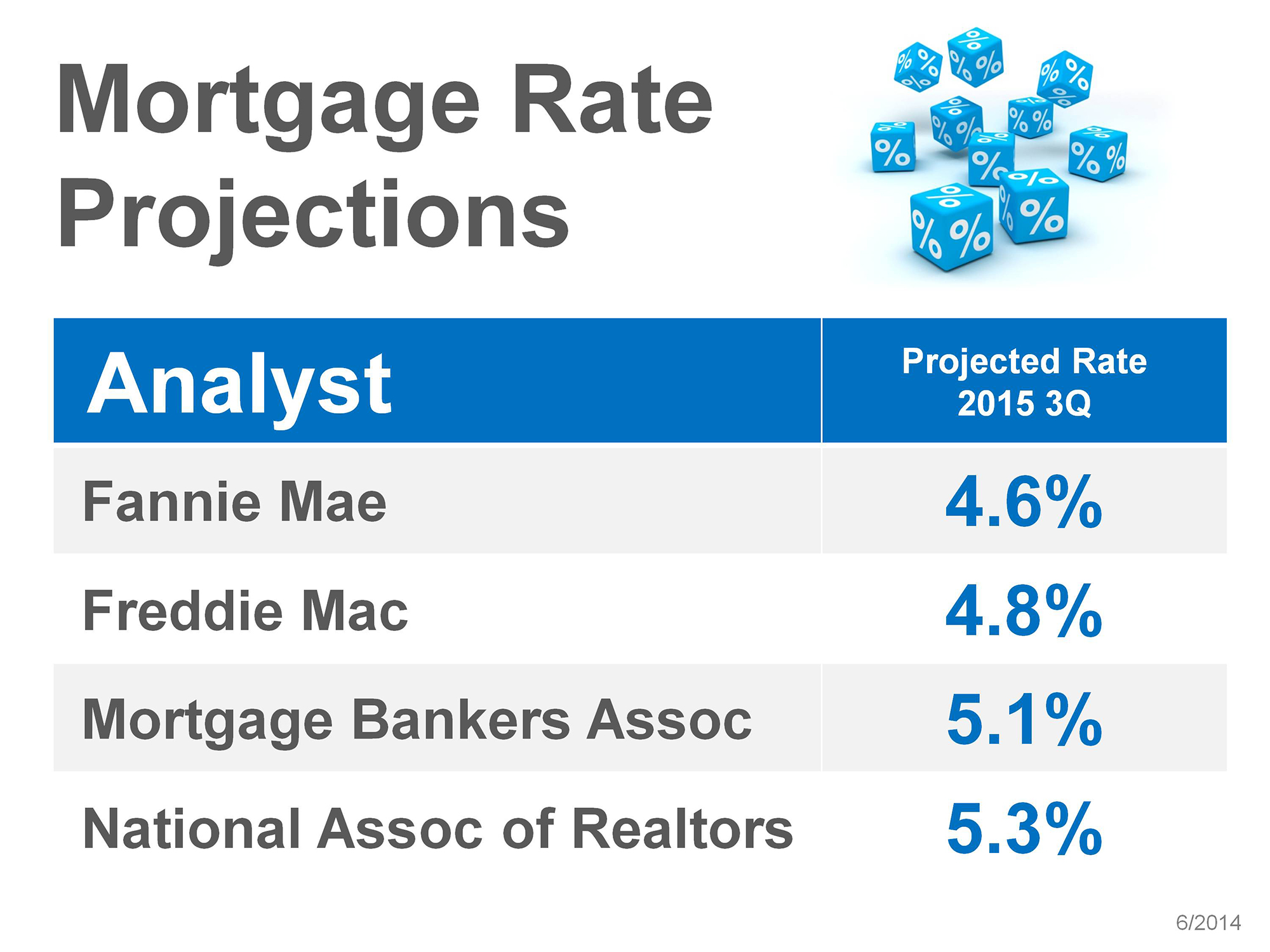 2_mortgage_rate_projections_july2014-15_2000