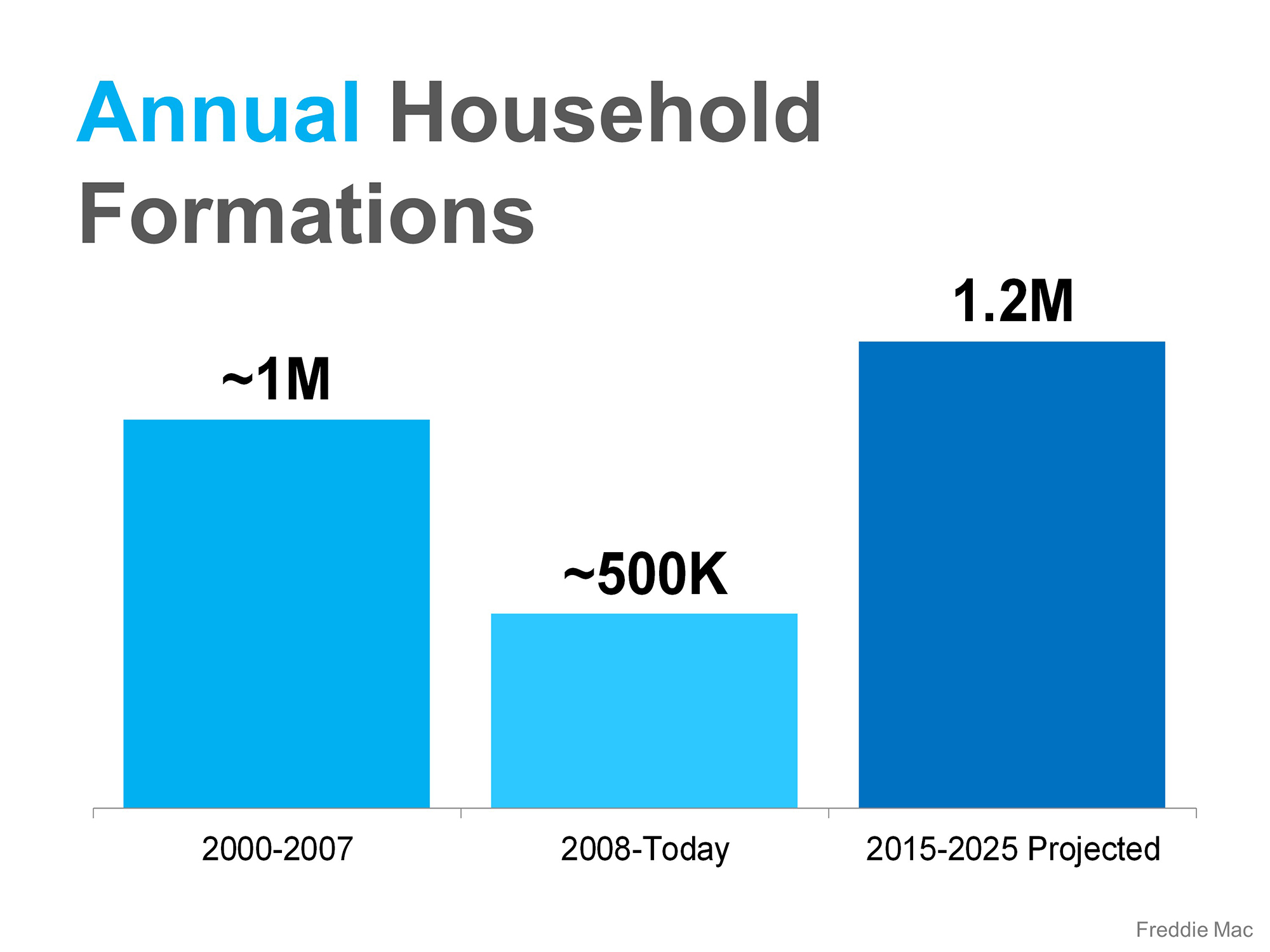 8_rate_of_household_formation_increasing_june2014-10_2000