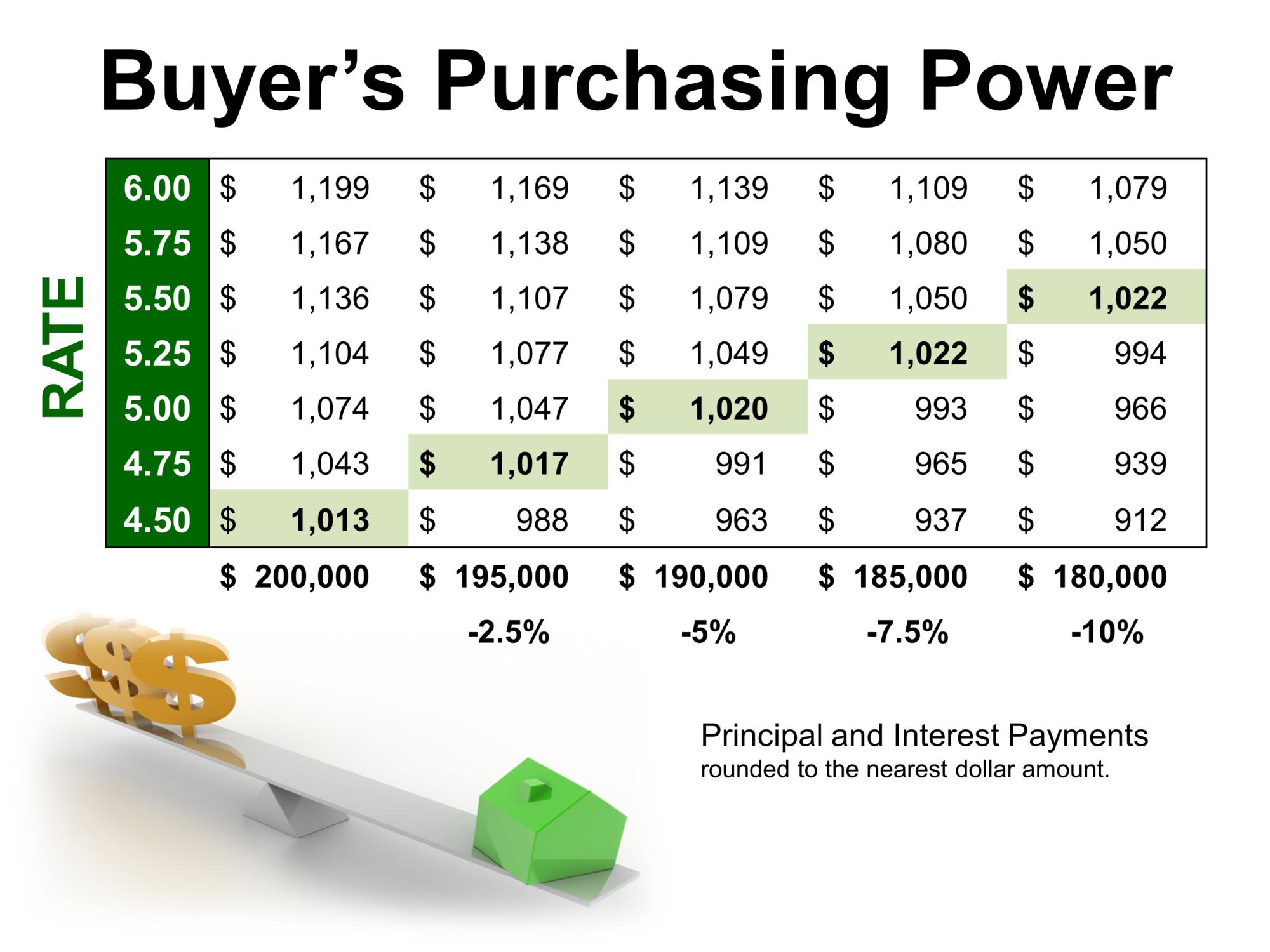 change_in_interest_change_in_buyer_purchase_power_august2014-29_2000