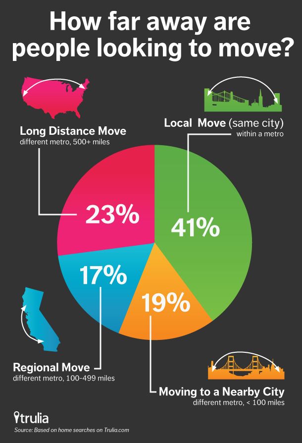 most_people_moving_locally_894