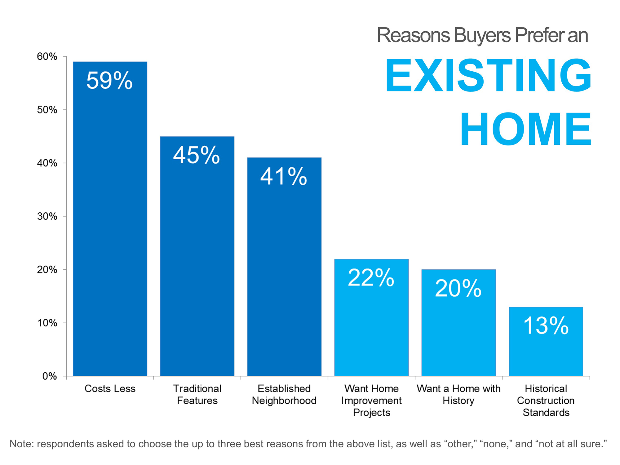 reason_buyers_prefer_older_home_june2014-14_2000