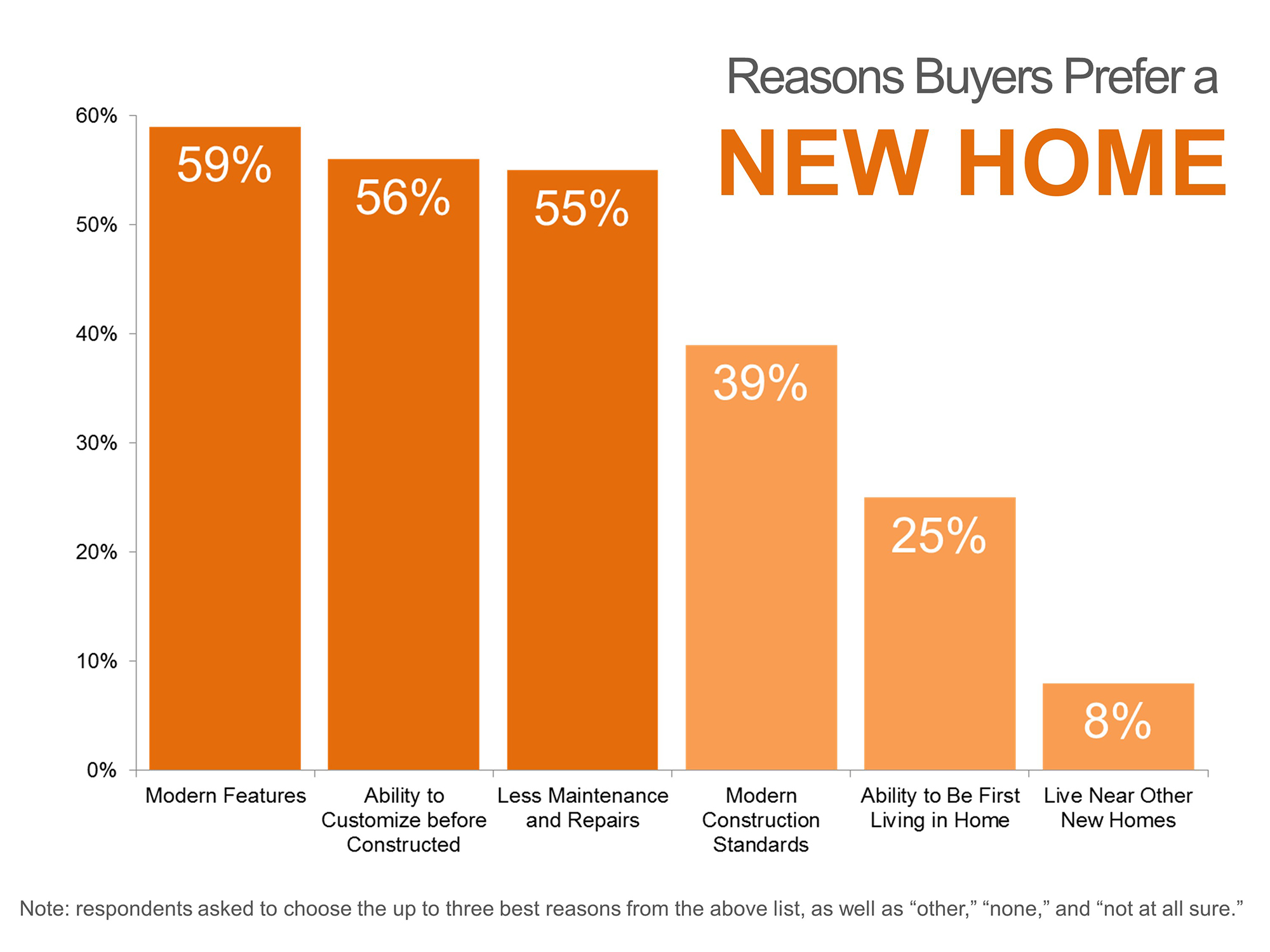 reasons_buyers_prefer_a_new_home_june2014-13_2000_01