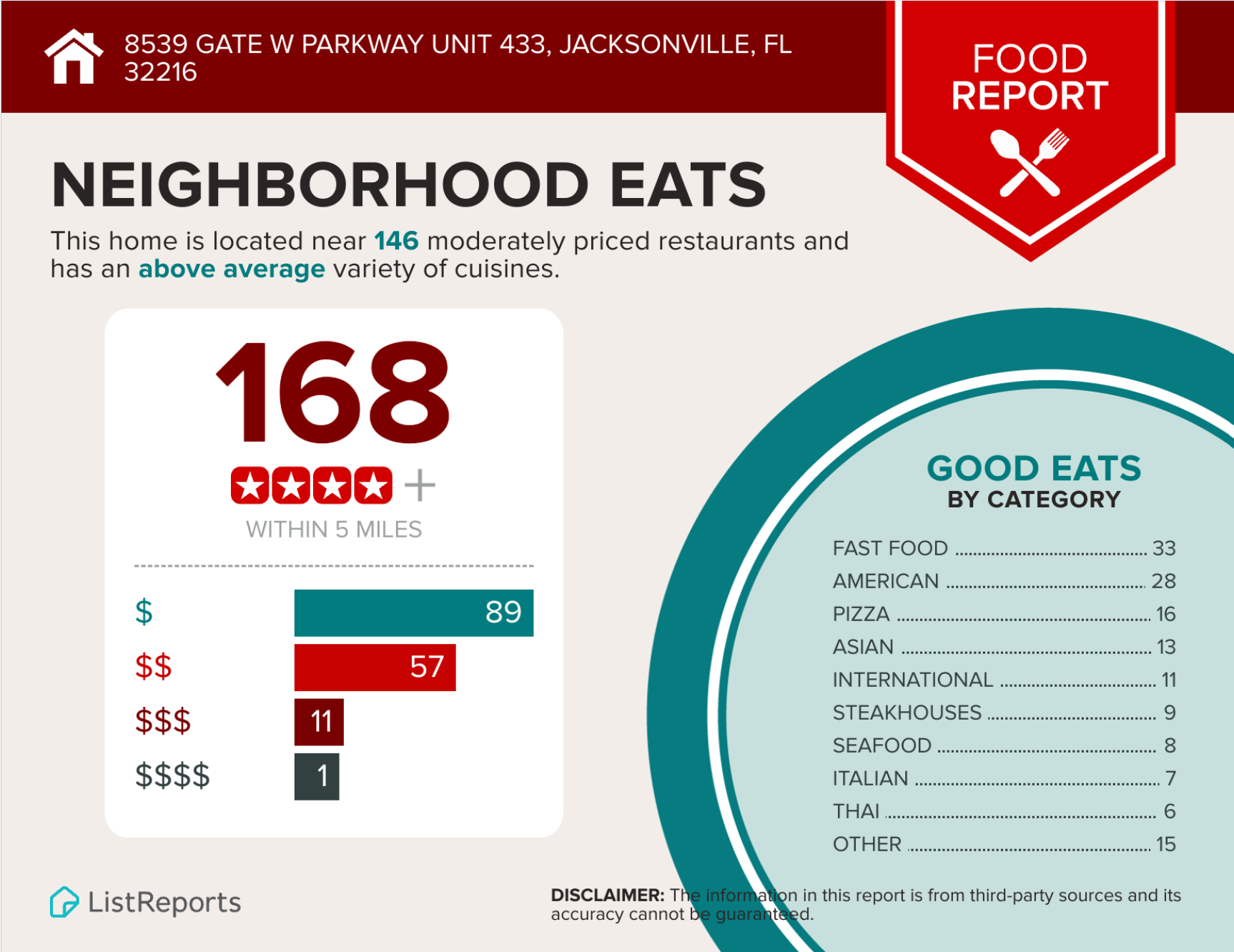 Close to dozens of restaurants